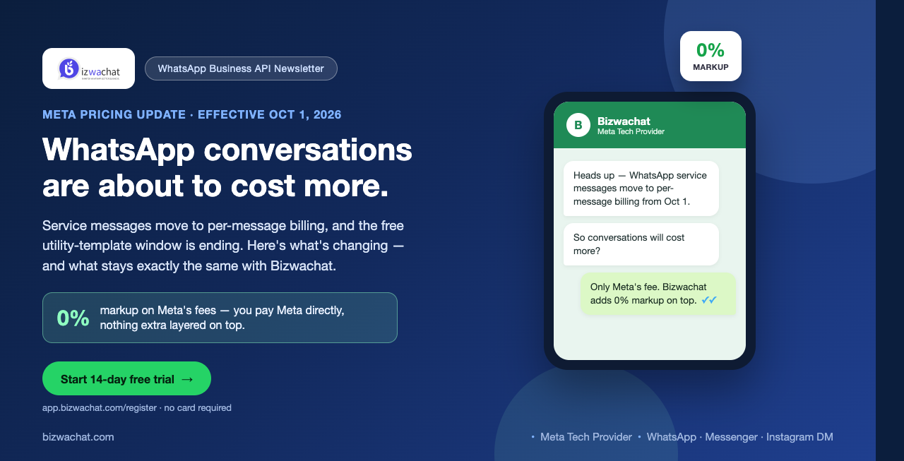 Bizwachat WhatsApp Business API newsletter cover showing the Meta pricing update effective October 1, 2026, a 0% markup callout, and a chat mockup with a WhatsApp conversation